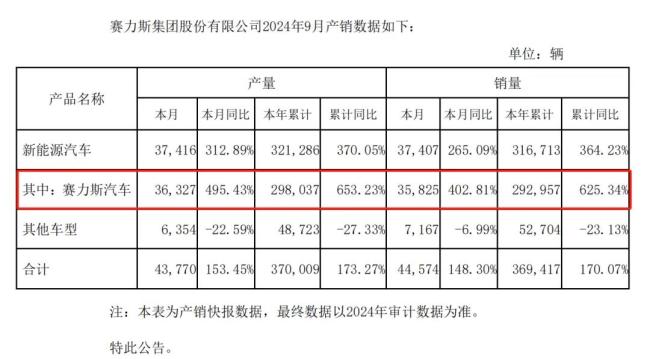 3个月，300亿！赛力斯疯狂补短板