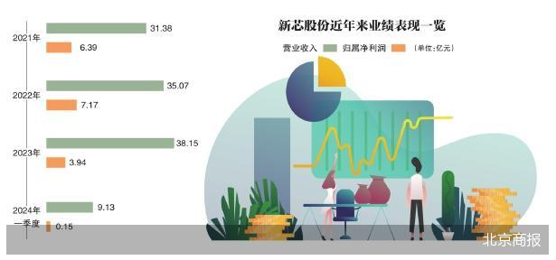 突击大额分红 新芯股份冲a疑点多