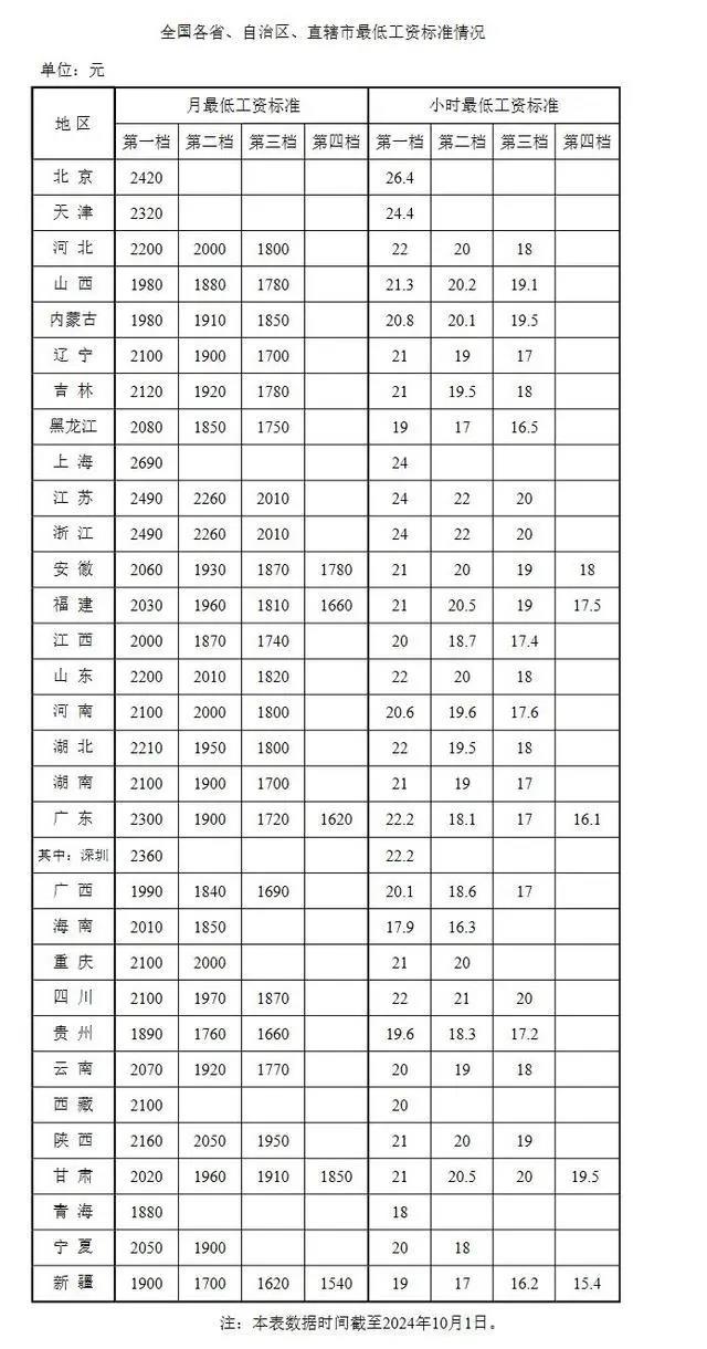 最新公布！全国各地最低工资标准