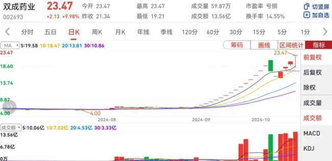 8名自然人狂赚超5亿 双成药业造富了谁