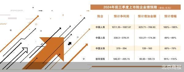 投资收益大增 上市险企净利润集体报喜