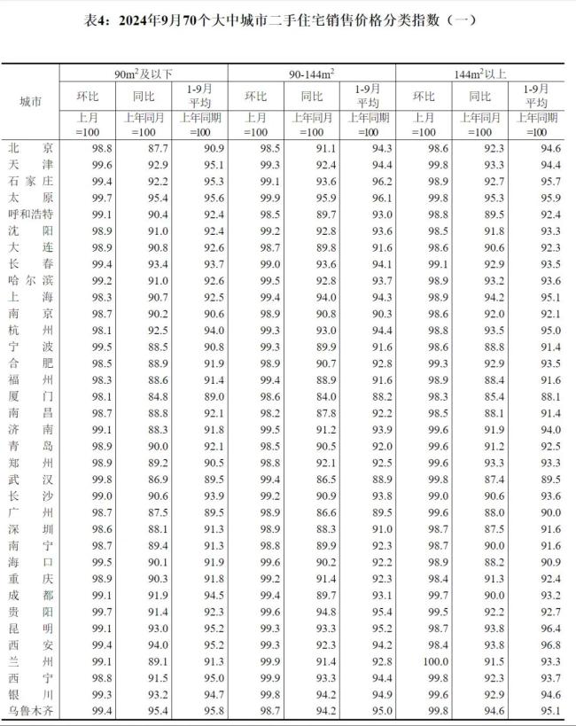 70城最新房价出炉！未来半年预期改善