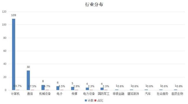 网络安全概念爆发，a股171只核心标的谁是下一个翻倍股？