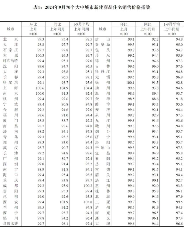 70城最新房价出炉！未来半年预期改善