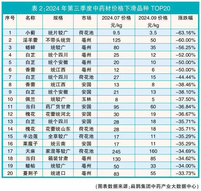 中药材三季度产能激增推动市场分化